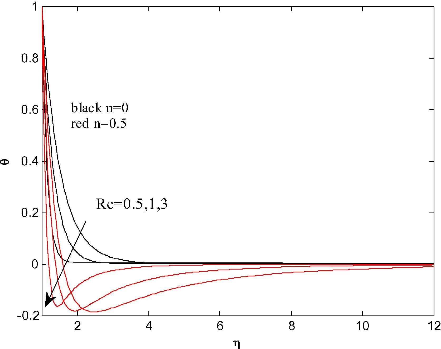 Profiles of the dimensionless temperature for different values of Re and n at Gr = 1 , Nr = N b = N t = 0.1 , γ = 0.2 , Pr = 7.0 , Le = 2 .