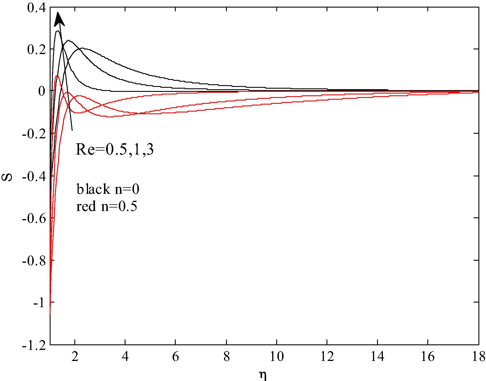 Profiles of the nanoparticle volume fraction for different values of Re and n at Gr = 1 , Nr = N b = N t = 0.1 , γ = 0.2 , Pr = 7.0 , Le = 2 .