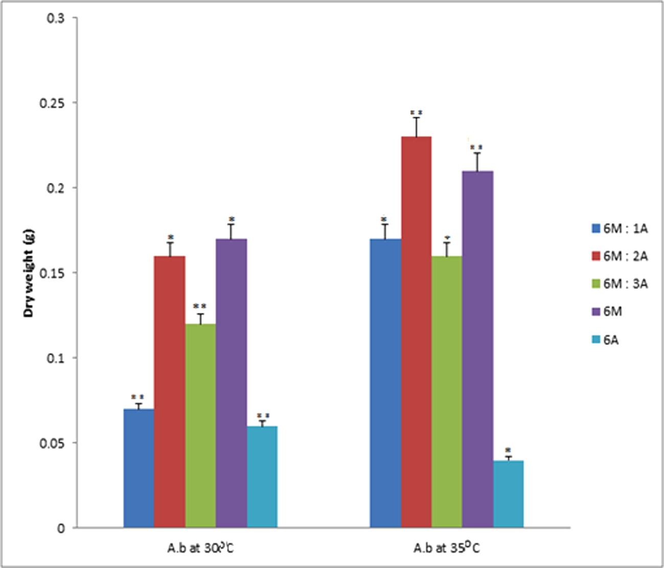 Data represent the mean of values of dry weight samples of PHA from Arthrobacter sp. at 30 °C and 35 °C respectively. The error bars were due to the differential recovery rate of PHA at different temperatures (α = 0.05). Values are mean of the replicates.