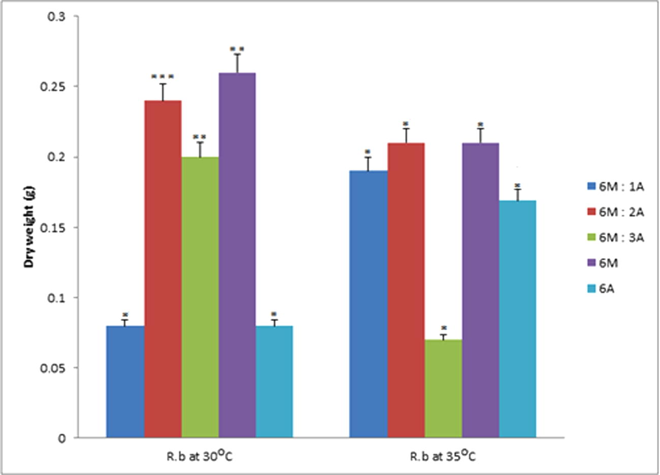 Data represent the mean of values of the dry weight samples of PHA from Rhodococcus sp. at 30 °C and 35 °C respectively. The error bars were due to the differential recovery rate of PHA at different temperatures (α = 0.05). Values are mean of the replicates.