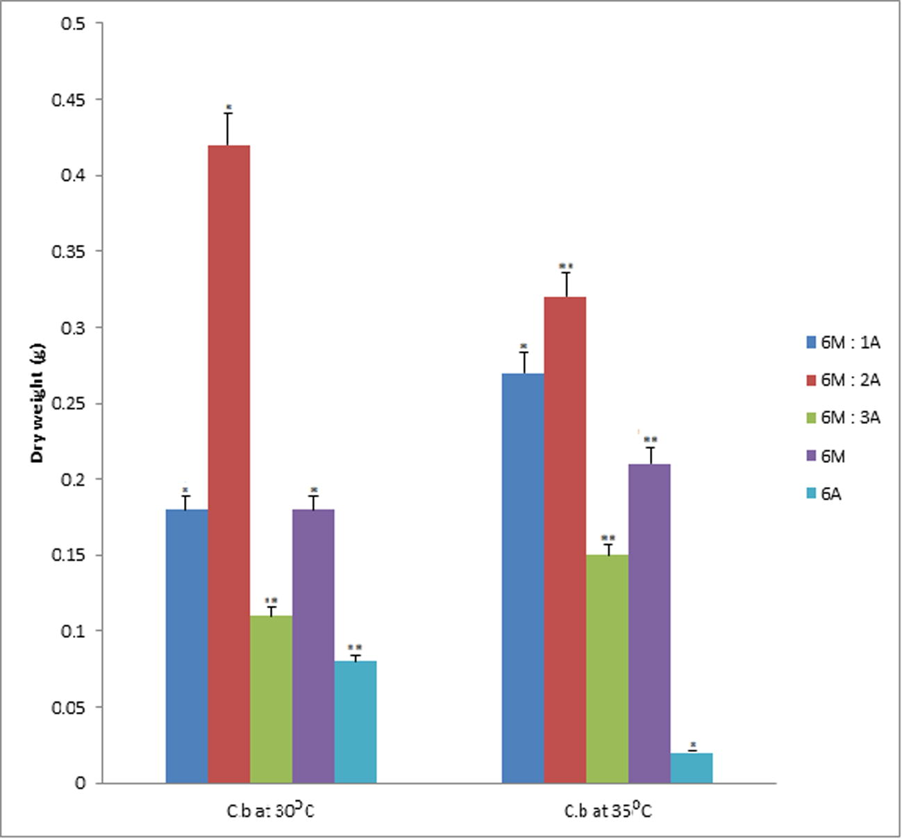 Data represent the mean of values of dry weight samples of PHA from Corynebacterium sp. at 30 °C and 35 °C respectively. The error bars were due to the differential recovery rate of PHA at different temperatures (α = 0.05). Values are mean of the replicates.