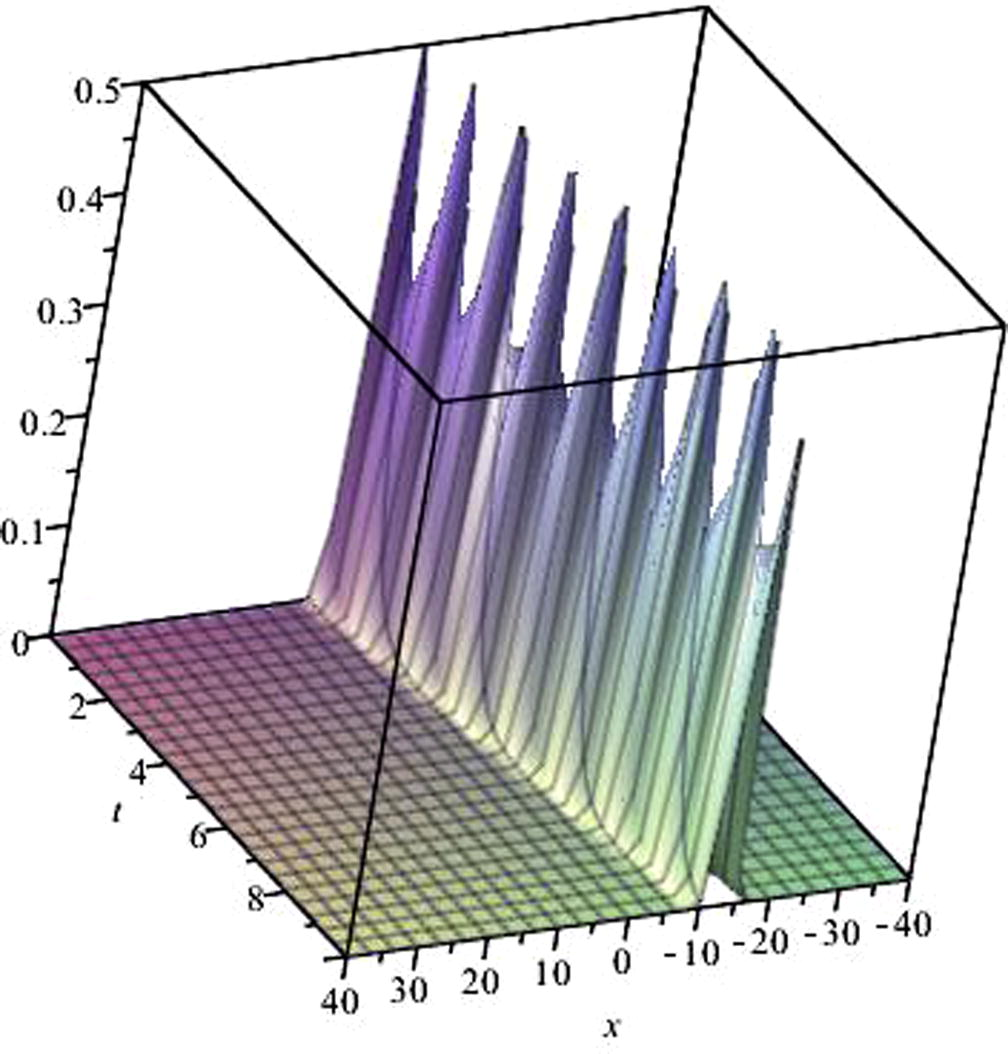 Exact hyperbolic-type solutions (3.8) and (3.28) at k = 2 , α = 0.1 , β = 1 , γ = 1 . .