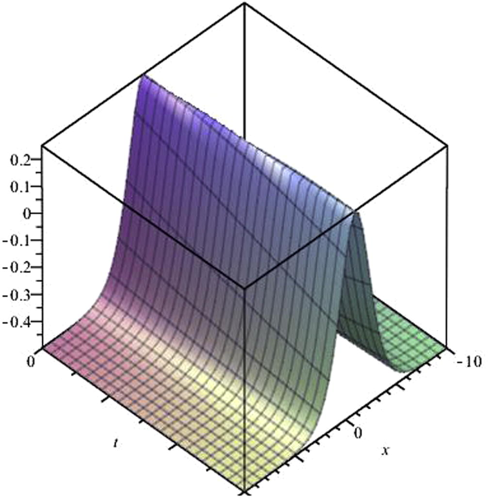 Exact hyperbolic-form solutions (3.13) and (3.37) at k = 1 , α = 1000 , β = 100 , γ = 200 . .