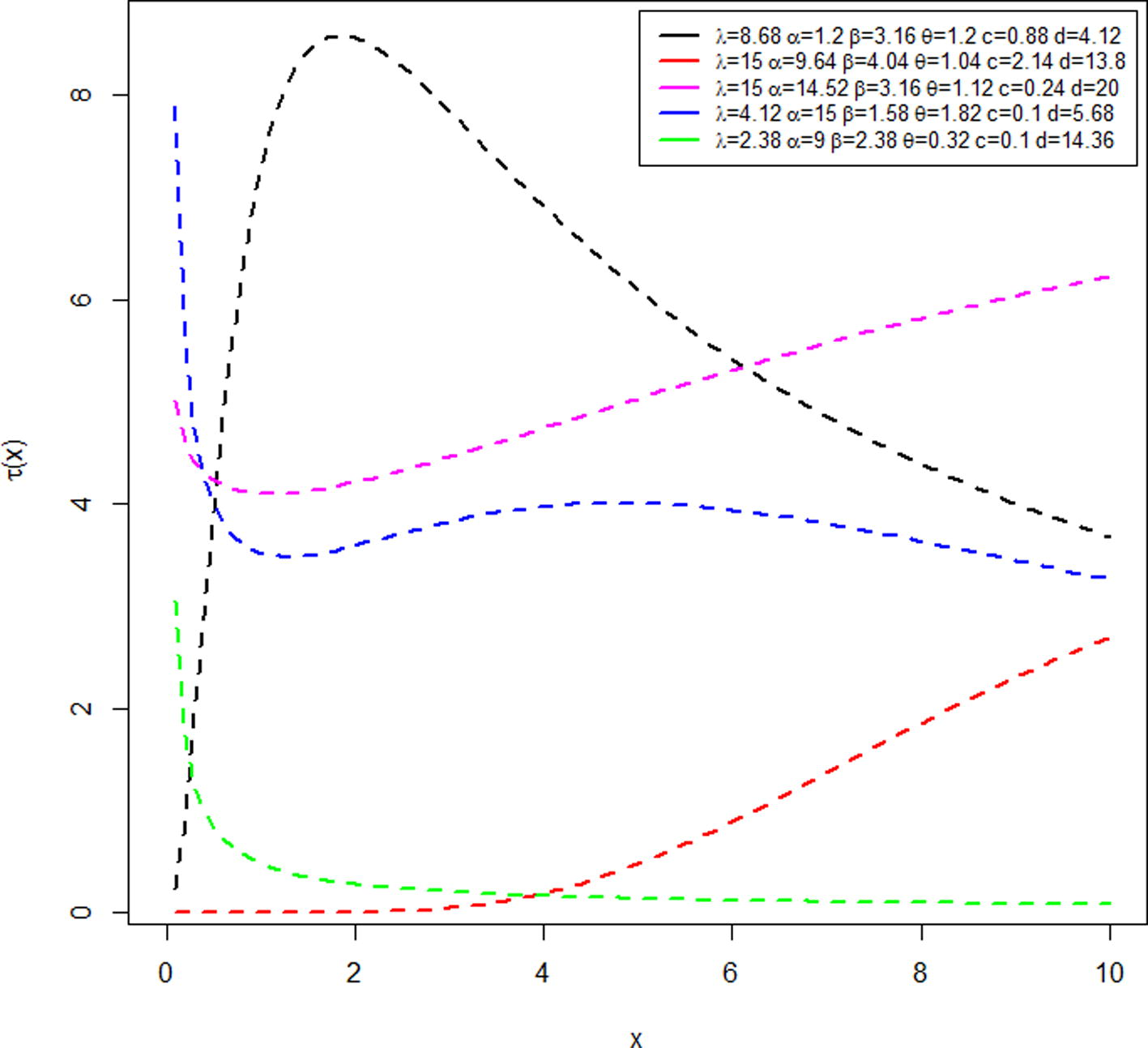 Plots of the EGEDD hazard function.