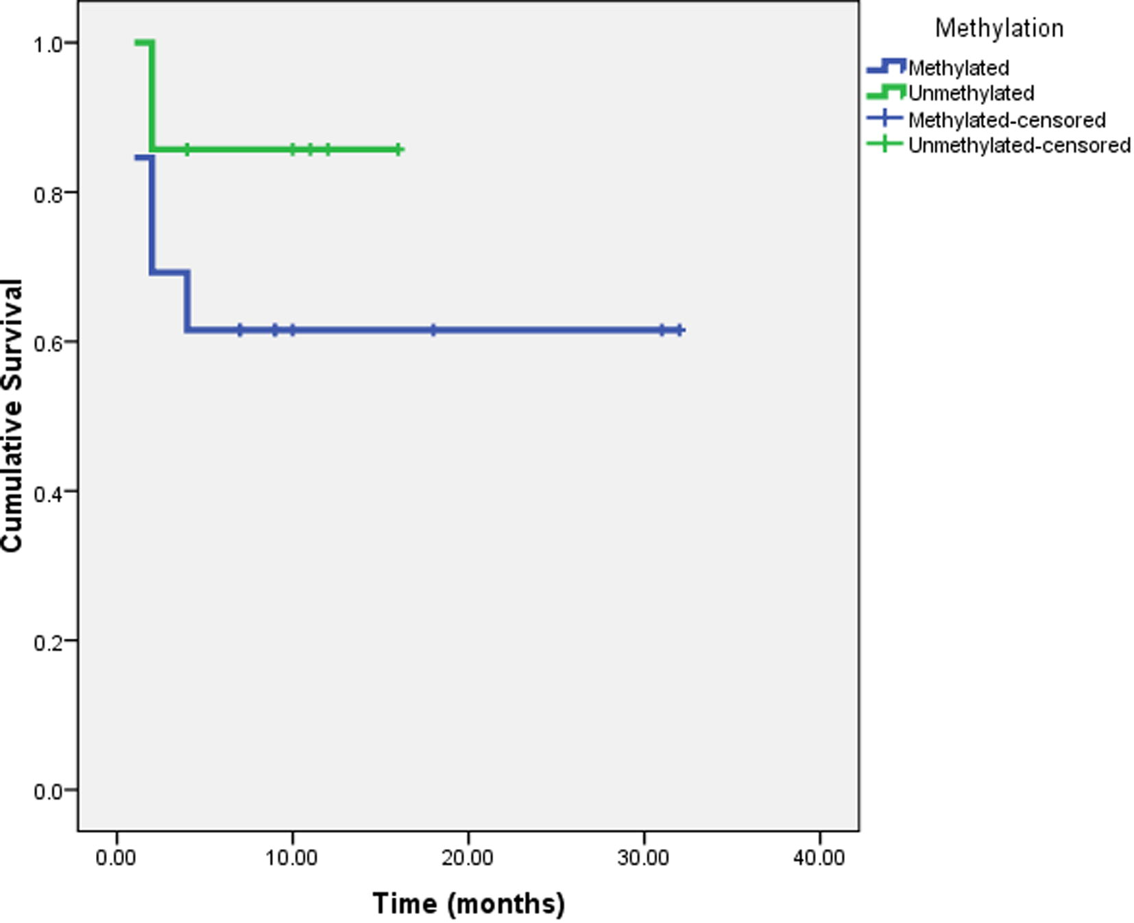 Kaplan-Meier Survival curve of CRC patients vs. Bim gene methylation.