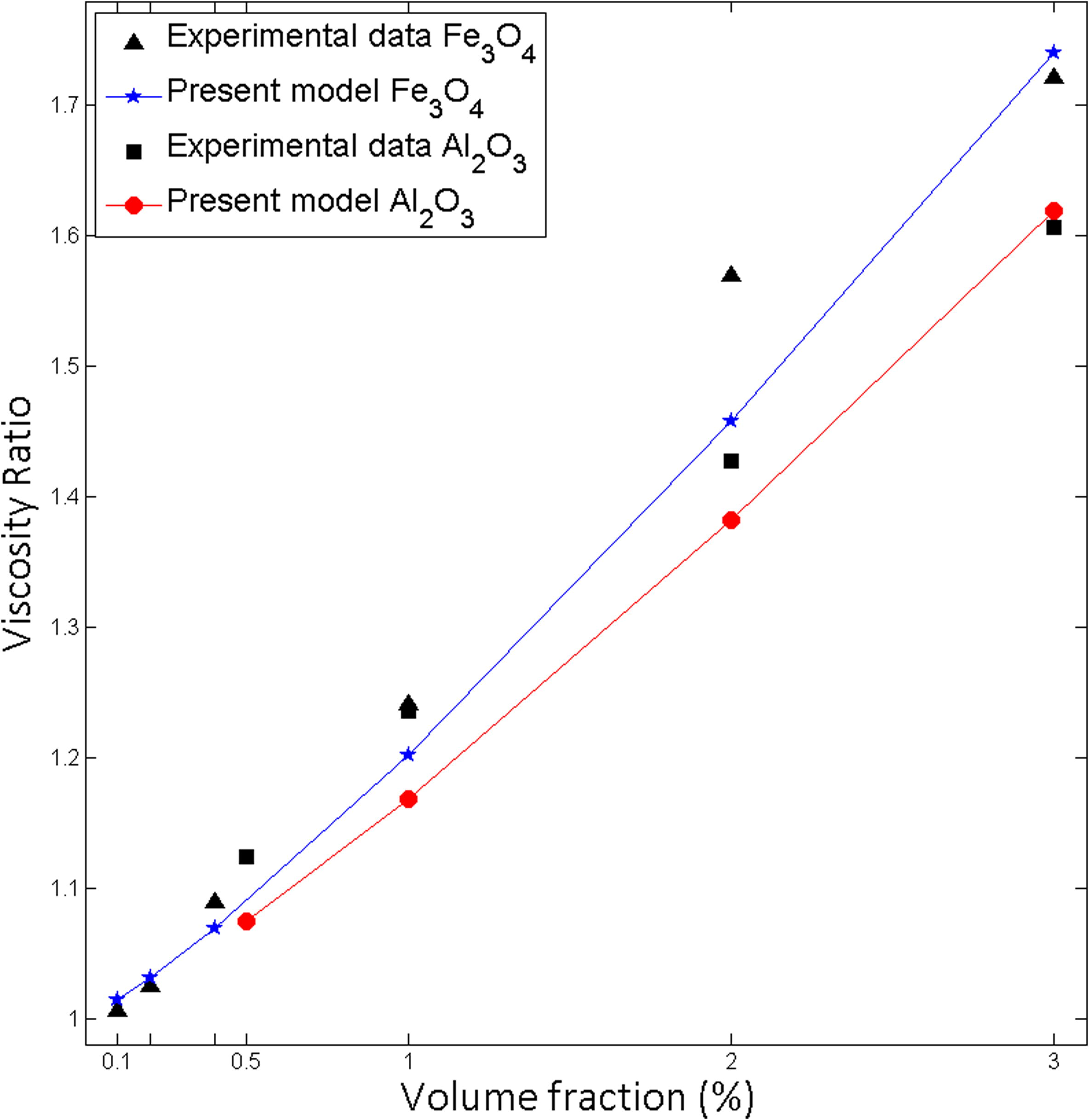 Effect of volume fraction on viscosity for Al2O3-water, Fe3O4-water particle size 25 nm at 25 °C.