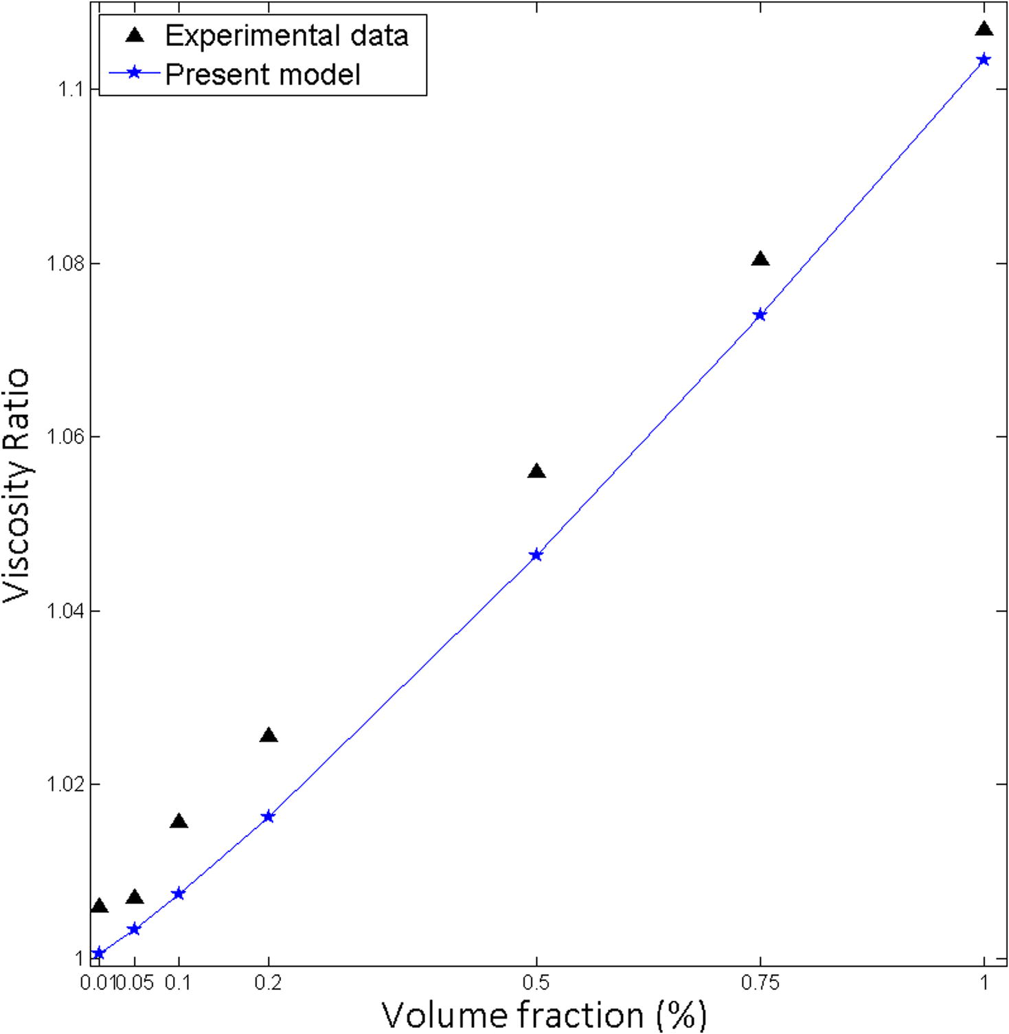 Effect of volume fraction on viscosity for carbon nanotube-water, particle size 9.2 nm at 20 °C.