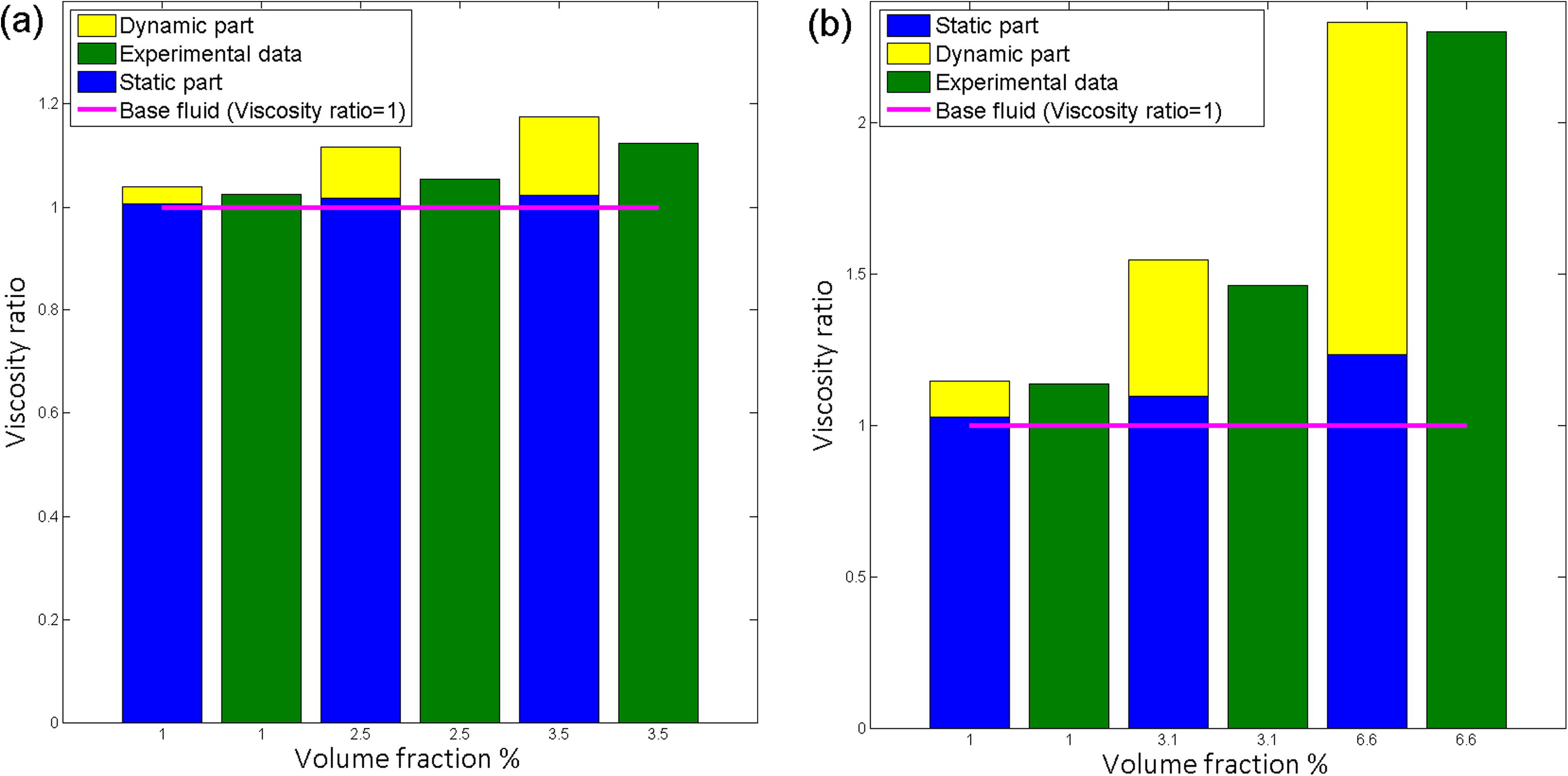 Effect of volume fraction on viscosity for (a) CuO-water, particle size 11 nm at 10 oC (b) Al2O3-EG, particle size 43 nm at 10 °C.