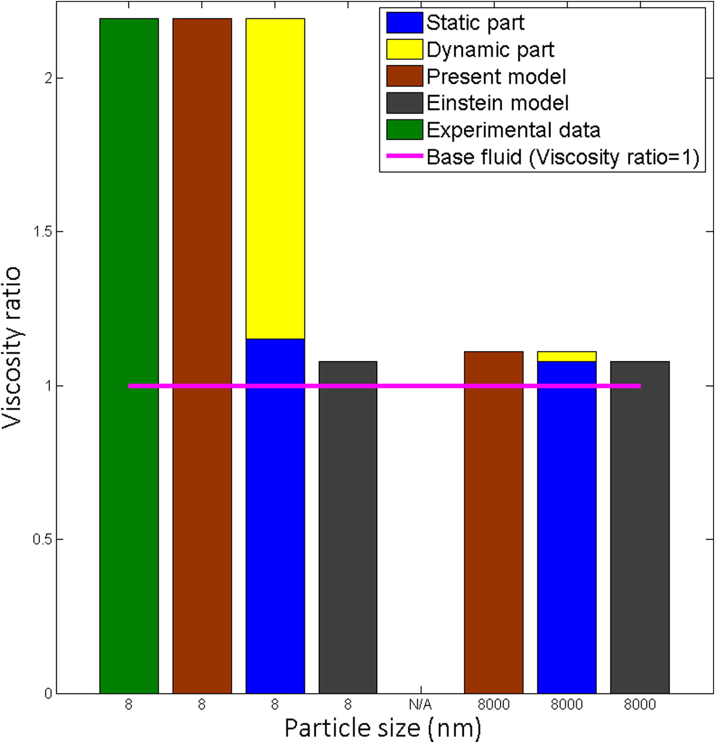 Effect of particle size on viscosity for Al2O3-water, volume fraction 3.1% at 10 °C.