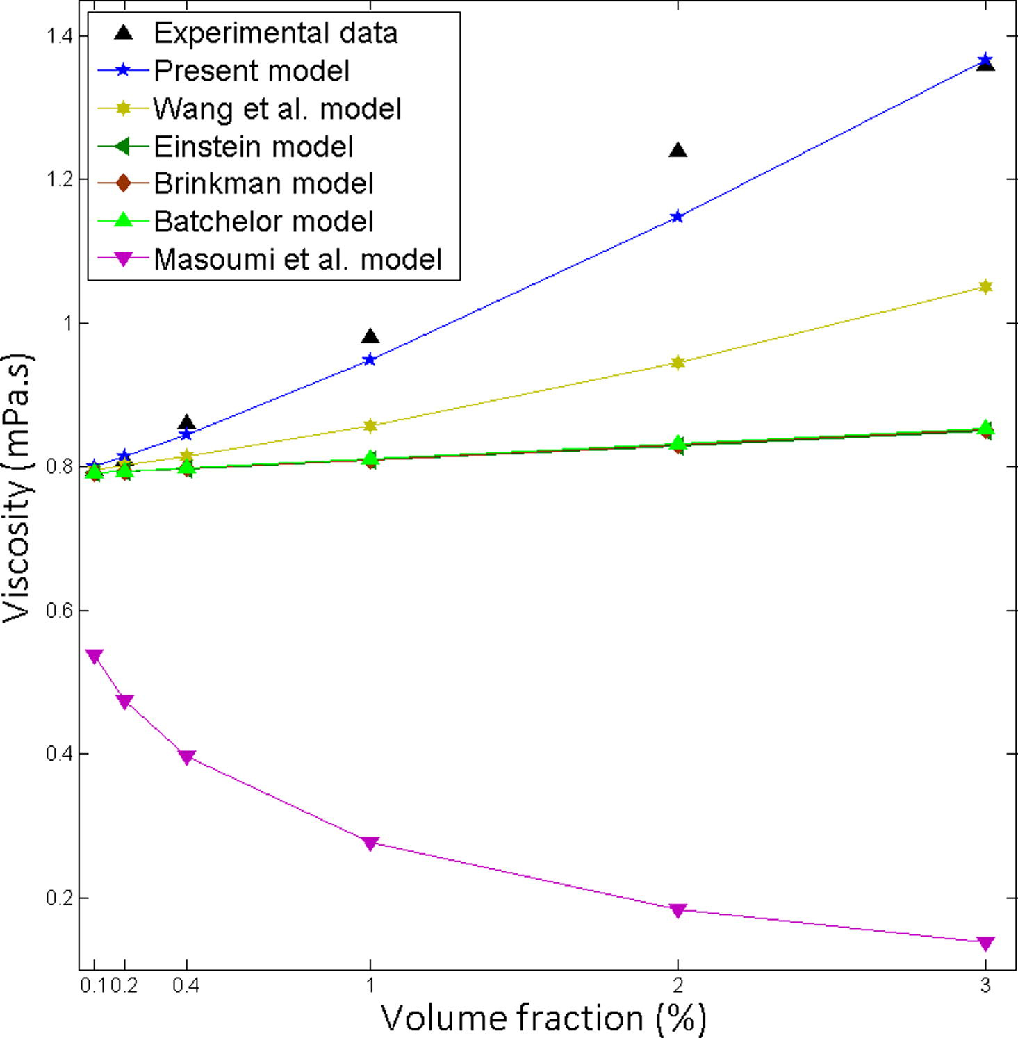 Comparison of the theoretical predictions with the experimental results for Fe3O4-Water, Particle size 25 nm at 20 °C.