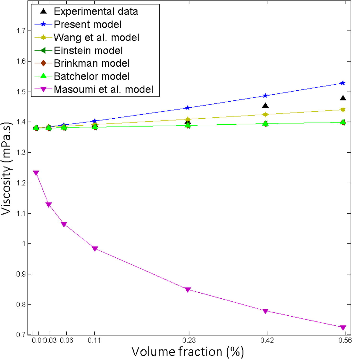 Comparison of the theoretical predictions with the experimental results for Carbon Nanotube-Water, Particle size 9 nm at 10 °C.