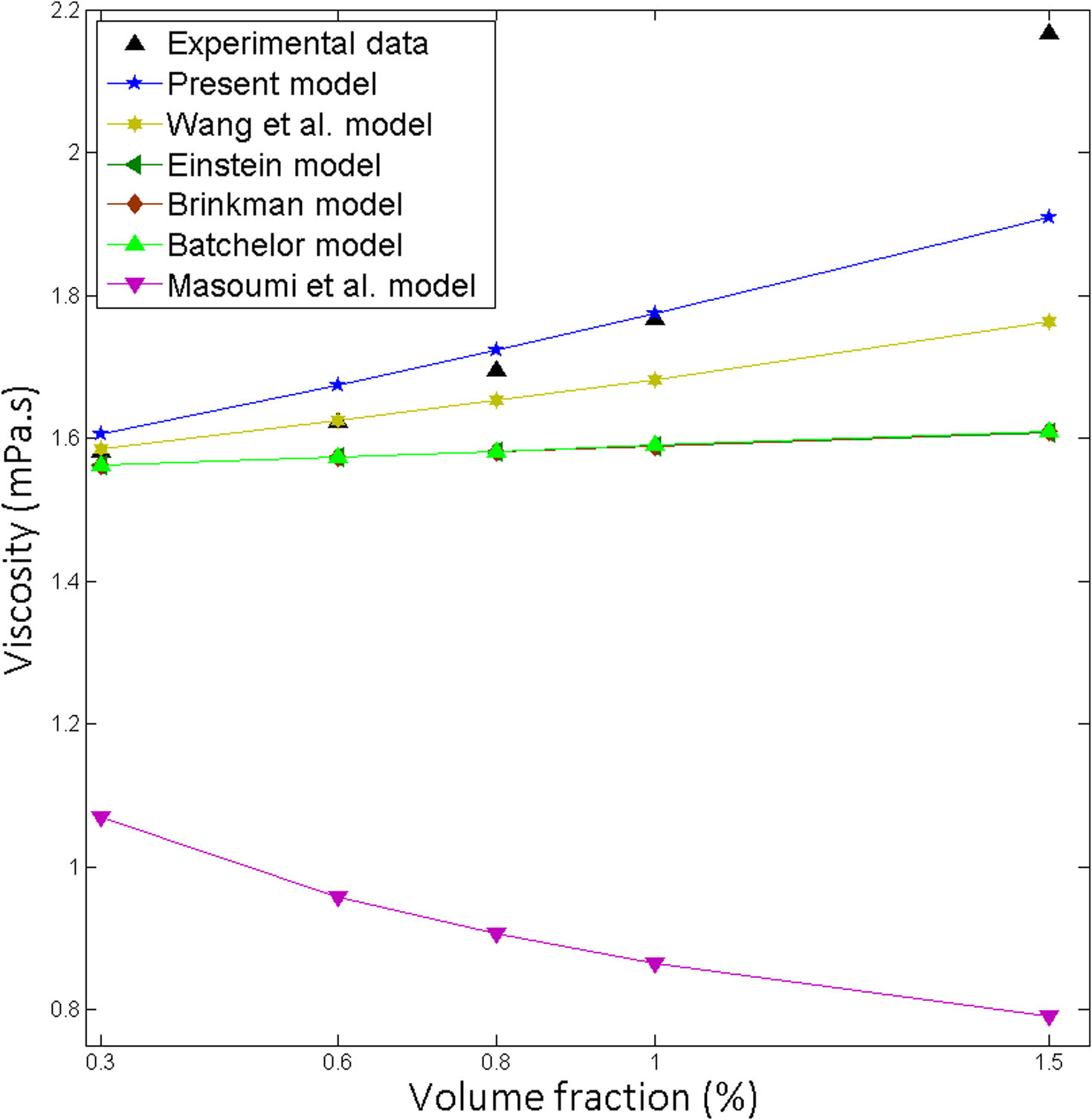 Comparison of the theoretical predictions with the experimental results for Al2O3-Water, Particle size 36 nm at 20 °C.