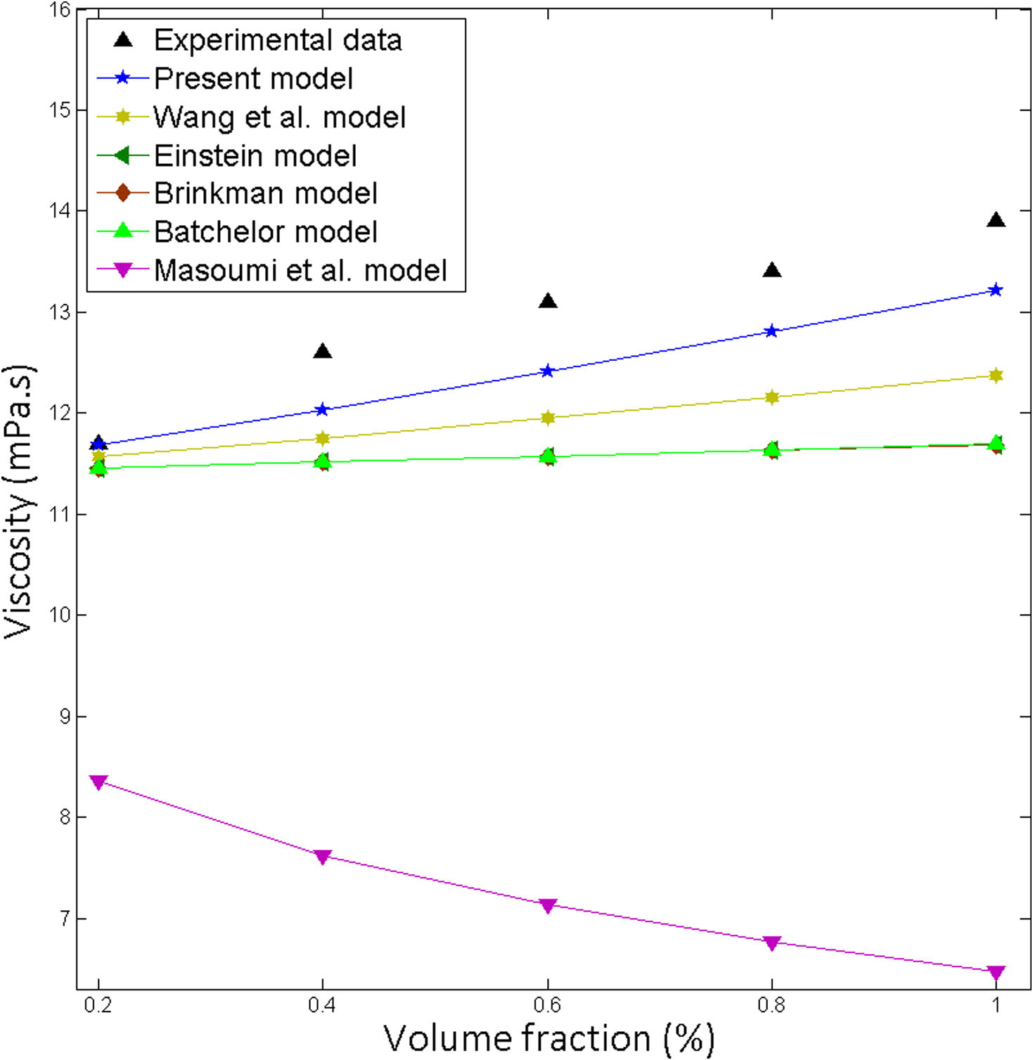 Comparison of the theoretical predictions with the experimental results for SiC-EG: Water = 40:60, Particle size 30 nm at 10 °C.