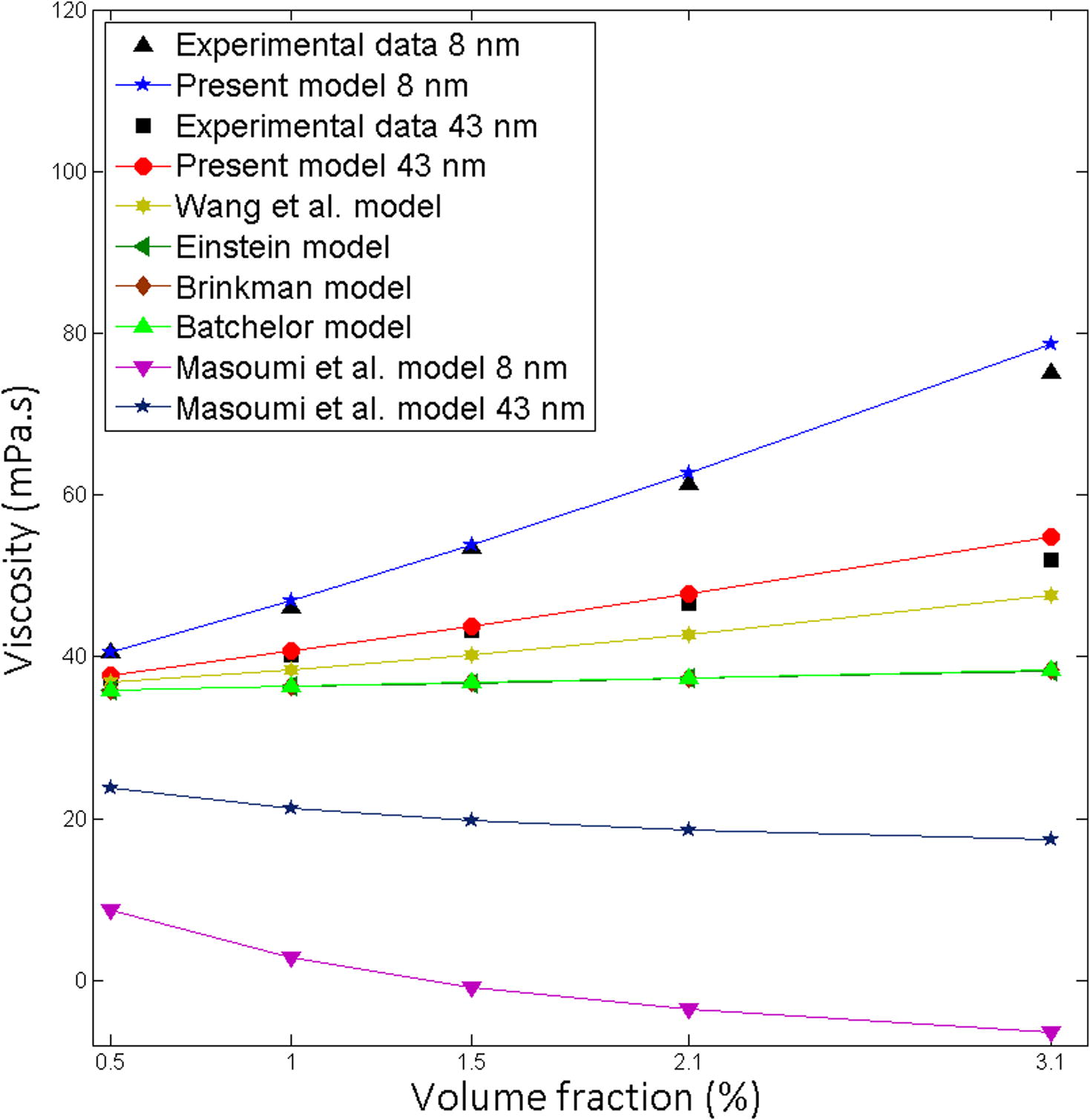 Comparison of the theoretical predictions with the experimental results for Al2O3-EG, Particle size 43, 8 nm at 10 °C.