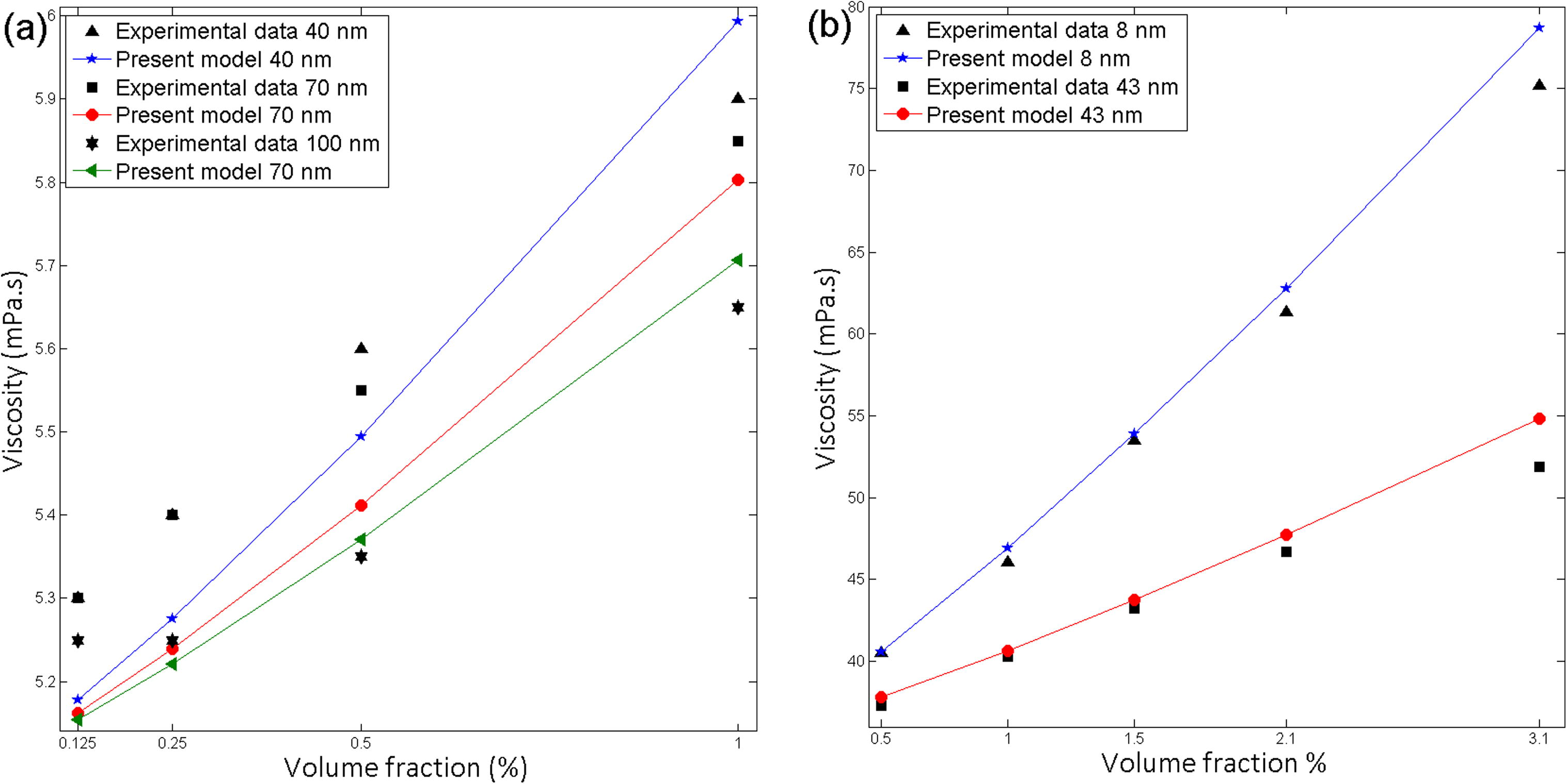 Effect of volume fraction on viscosity for (a) Fe-EG, particle size 40, 70,100 nm at 55 °C (b) Al2O3-EG, particle size 43, 8 nm at 10 °C.