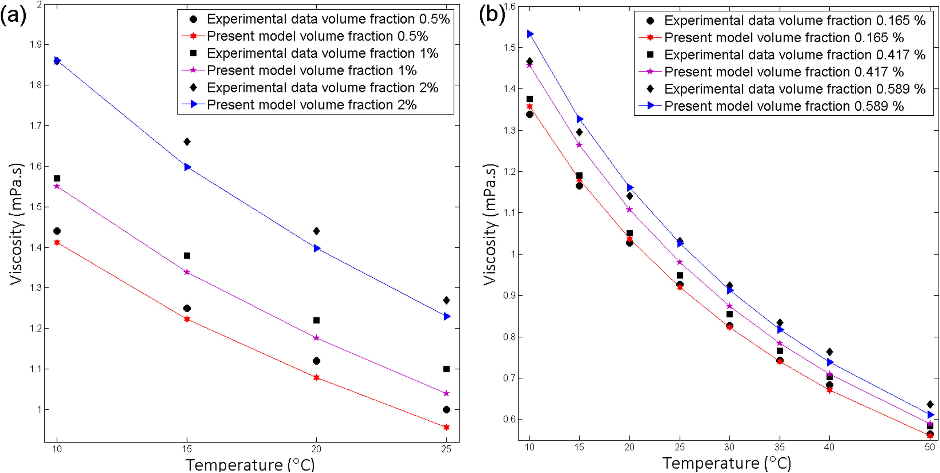 Effect of volume fraction on viscosity for (a) Al2O3-water, Particle size 25 and 0.5, 1 and 2% volume fractions (b) CuO-water, Particle size 11 nm and 0.165, 0.417, 0.589% volume fractions.