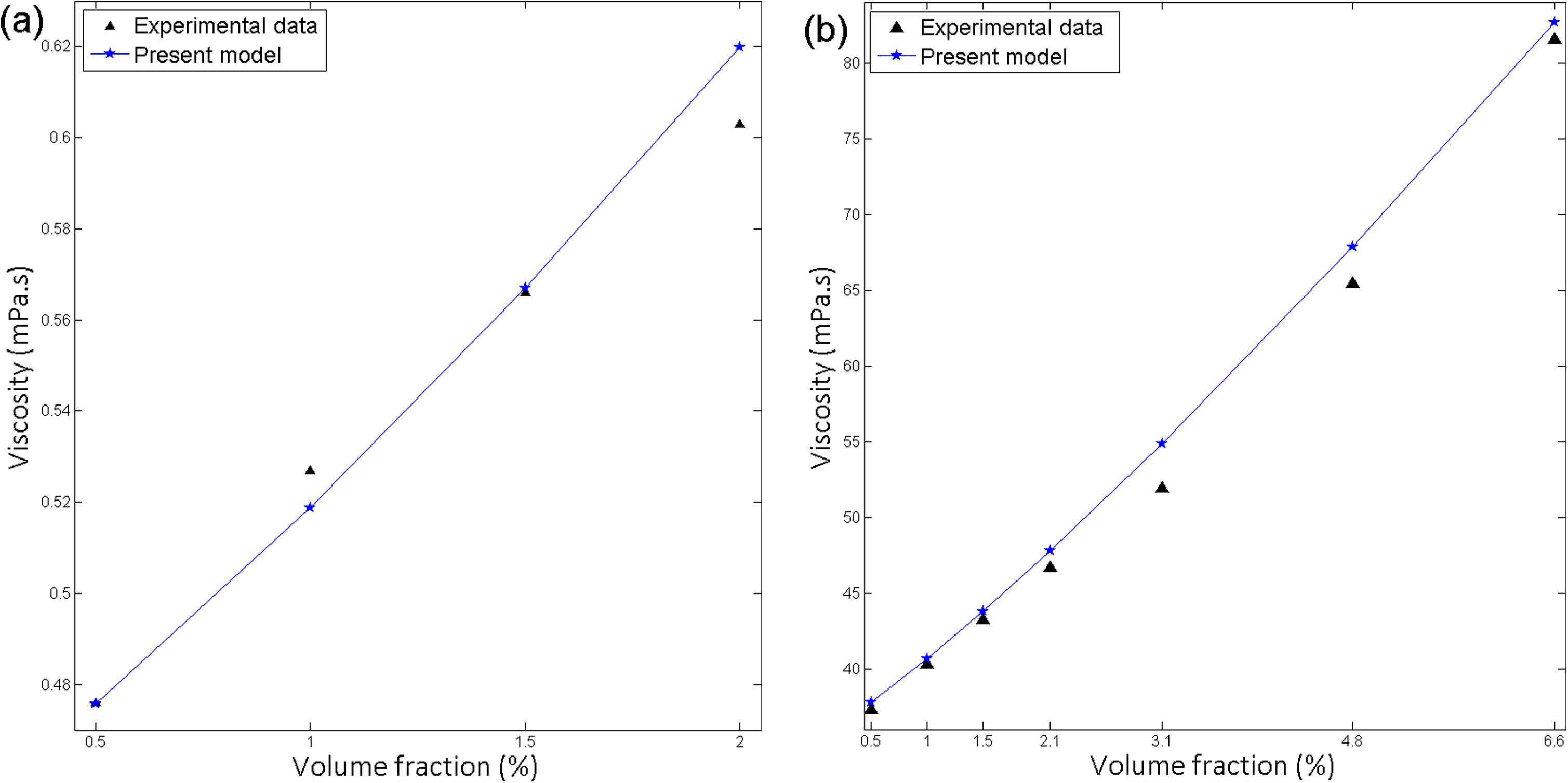 Effect of volume fraction on viscosity for (a) graphene-water, particle size 8 nm at 60 °C (b) Al2O3-EG, particle size 43 nm at 10 °C.