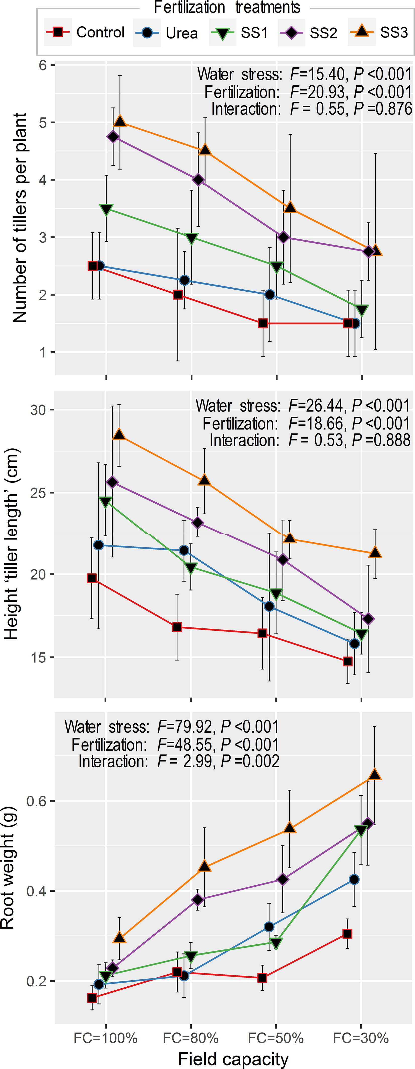 Effect of different fertilization treatments including sewage sludge (SS) on morphological growth variables (number of tillers, height and root weight) of Durum Wheat (Triticum durum var. waha) grown under different water stress (field capacity). Vertical bars associated with means (symbols) are standard deviations (±SD). Test statistics (F and P-values are two-way ANOVA testing the effects of water stress, fertilization and their interaction. (Control: no fertilization, urea: 35 kg N/ha, SS1: 20 t/ha of SS, SS2: 50 t/ha of SS, SS3: 100 t/ha of SS).