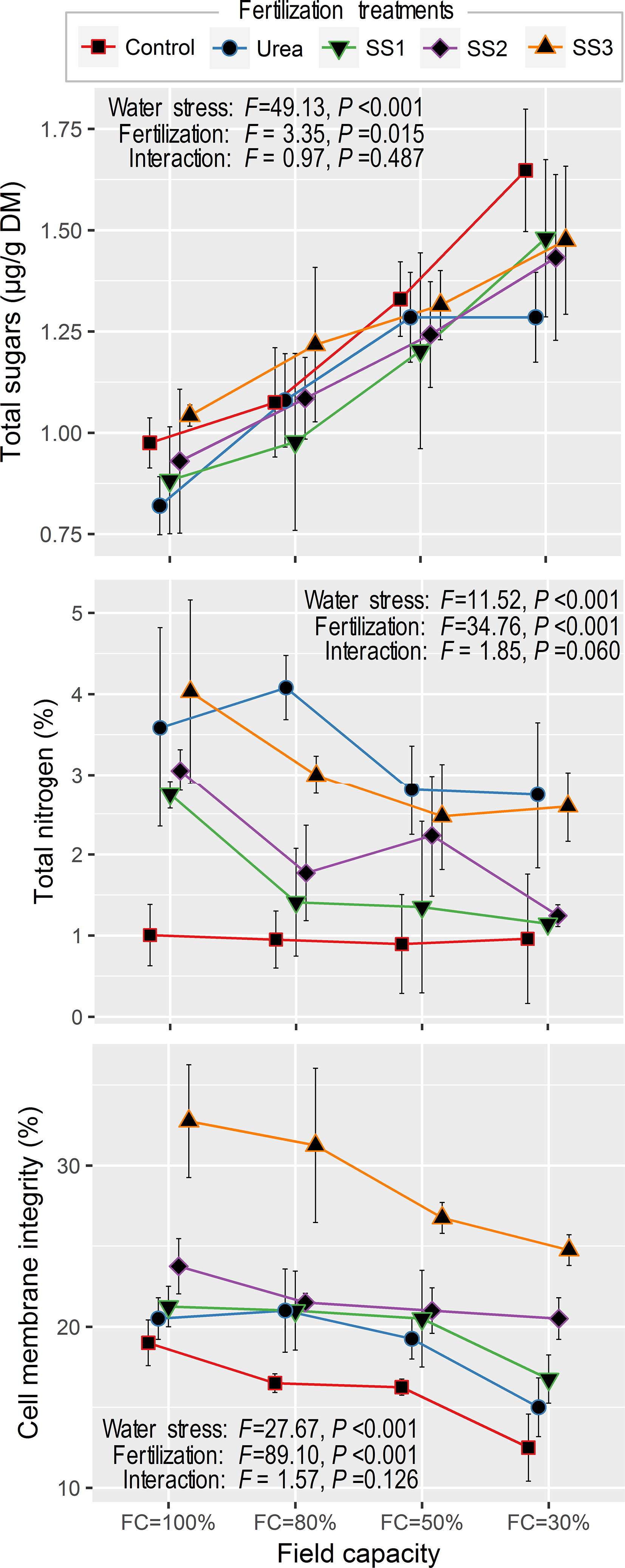 Effect of different fertilization treatments including sewage sludge ‘SS’ on physiological parameters of Durum Wheat (Triticum durum var. waha) grown under different water stress (field capacity). Vertical bars associated with means (symbols) are standard deviations (±SD). Test statistics (F and P-values are two-way ANOVA testing the effects of water stress, fertilization and their interaction. (Control: no fertilization, urea: 35 kg N/ha, SS1: 20 t/ha of SS, SS2: 50 t/ha of SS, SS3: 100 t/ha of SS).