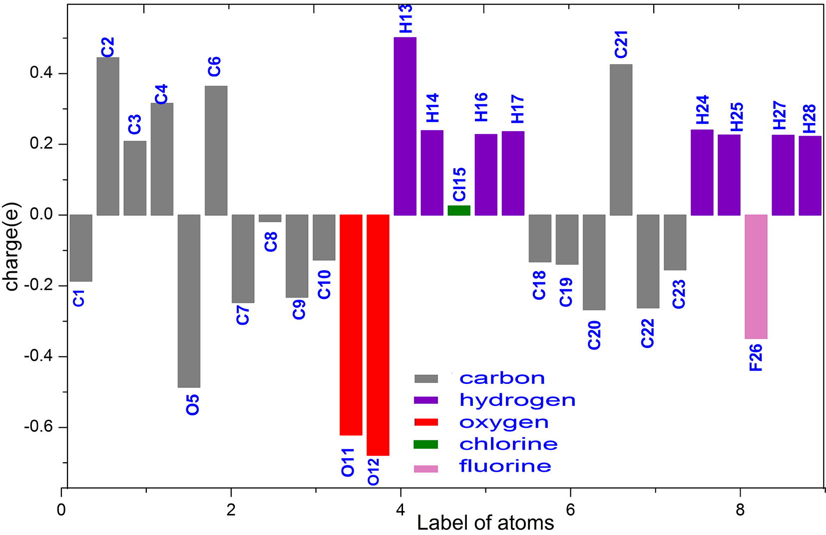 Natural Population Charges distribution chart of CFPHC.