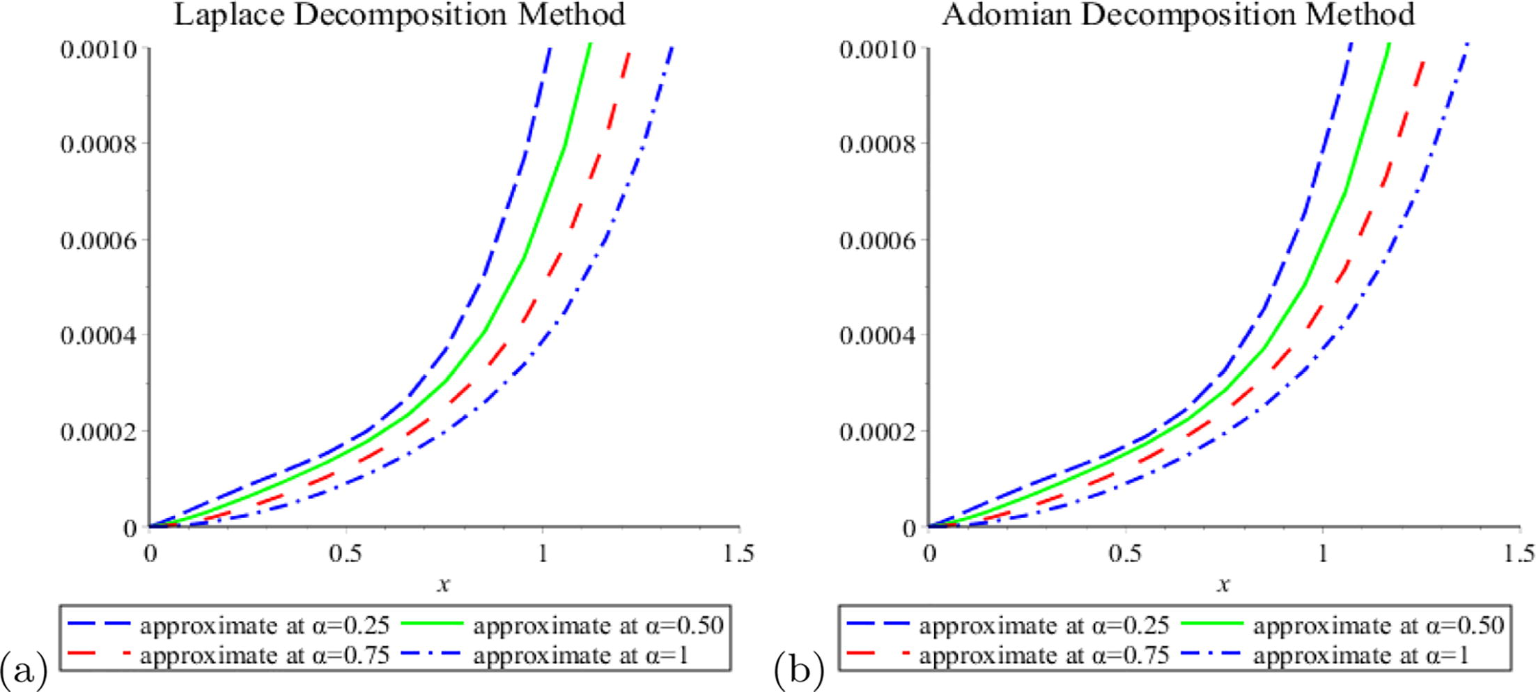 Approximate solutions by using (LDM) and (ADM).