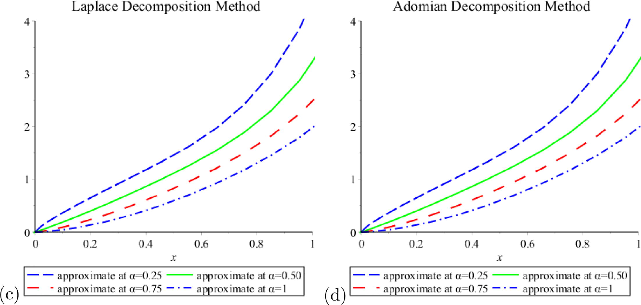 Approximate solutions by using (LDM) and (ADM).