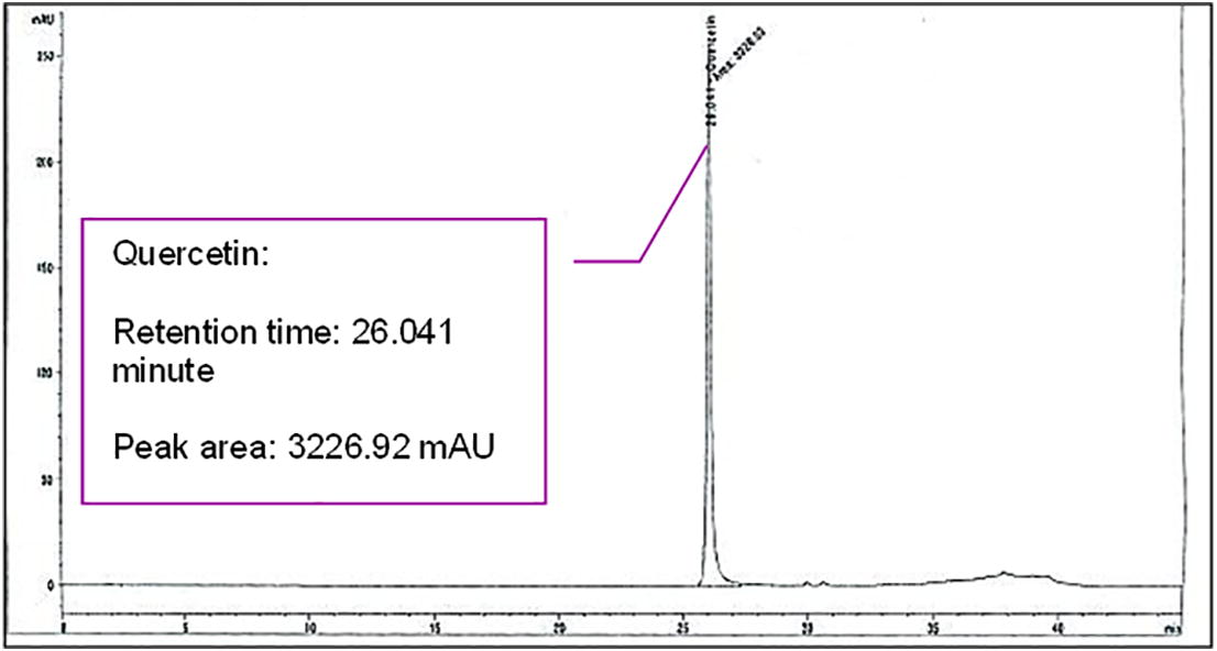 The Chromatogram of the Quercetin Standard.