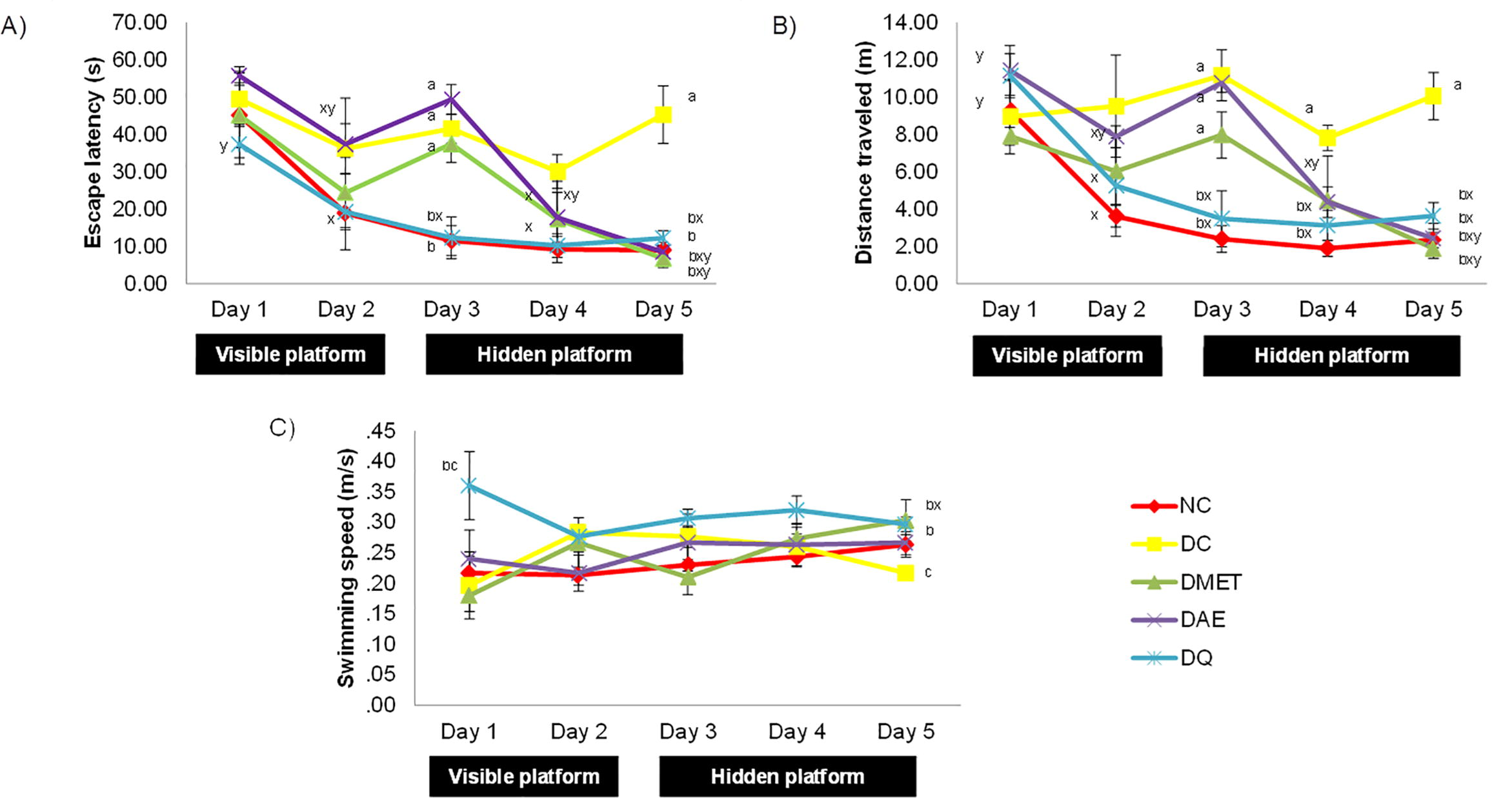 (A) Escape Latency, (B) Mean Path Length and (C) Swimming Speed of Rats in All Groups for 5 Days Learning Test. Superscripts ashowed the significant difference (p < 0.05) between NC group, bshowed the significant difference (p < 0.05) between DC group, cshowed the significant difference (p < 0.05) between DMET group, xshowed the significant difference (p < 0.05) between Day 1, yshowed the significant difference (p < 0.05) between Day 3 for each of the parameters tested. NC (normal control), DC (diabetic control), DMET (diabetic treated with metformin, DAE (diabetic treated with A. excelsa extract) and DQ (diabetic treated with quercetin).