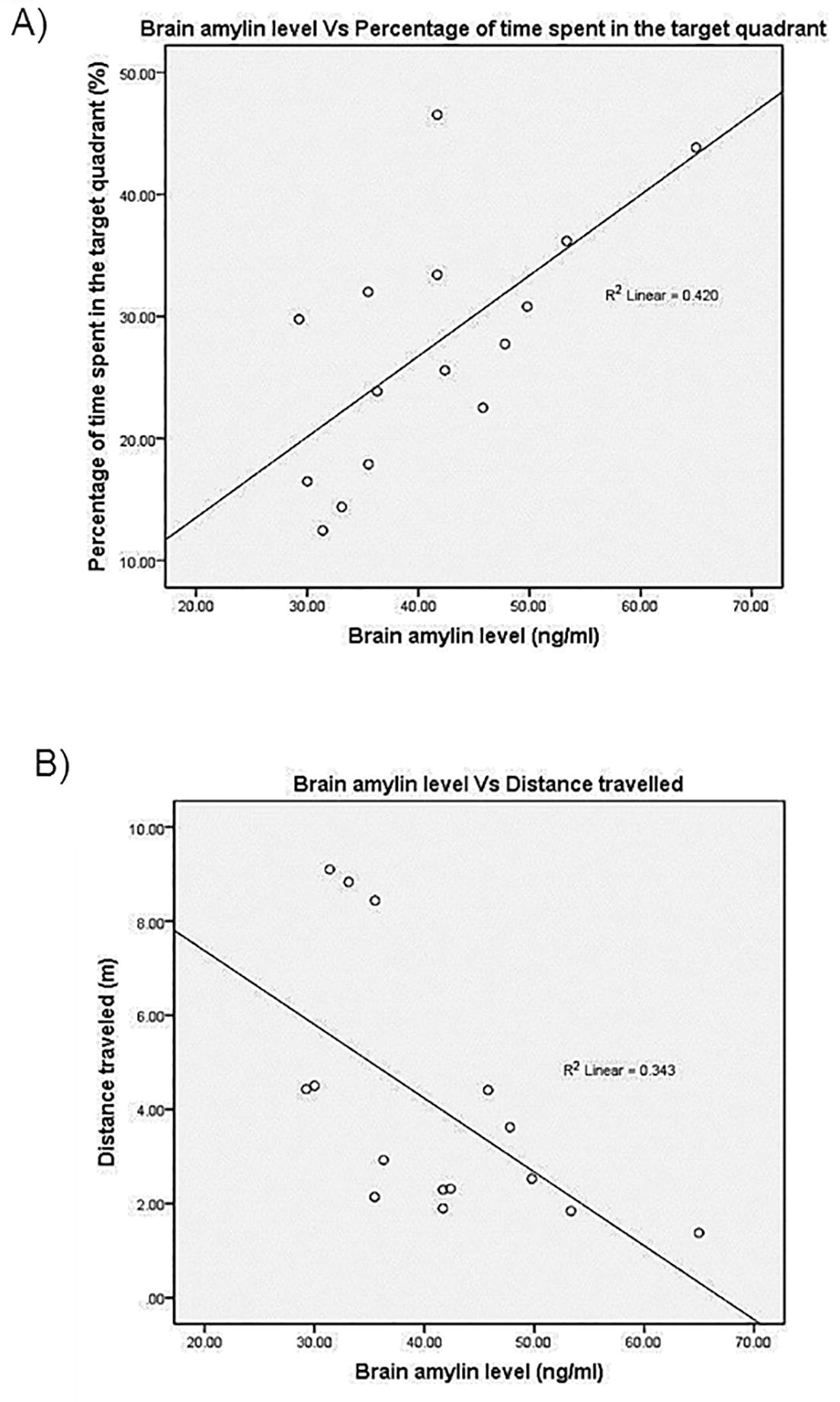 Pearson’s Correlation and Regression Between the Brain Amylin and the (A) Percentage of Time Spent in the Target Quadrant and (B) Distance Travelled During the Memory Test.