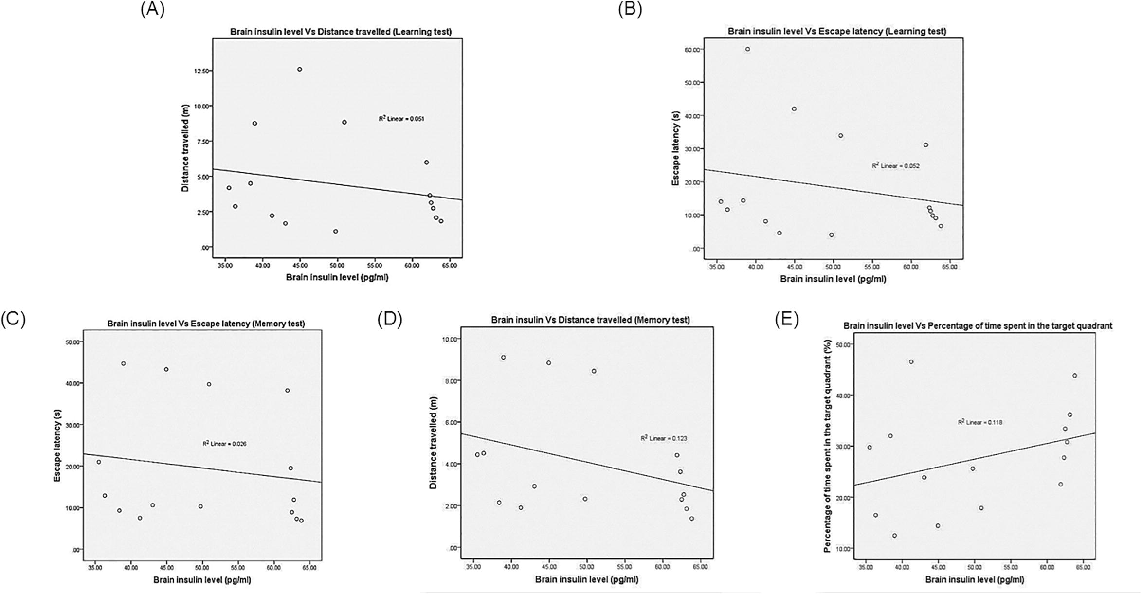 The Pearson’s Correlation and Regression Between the Brain Insulin with (A) Distance Travelled (Learning Test), (B) Escape Latency (Learning Test), (C) Escape Latency (Memory Test), (D) Distance Travelled (Memory Test) And (E) Percentage of Time Spent in the Target Quadrant During the Memory Test.