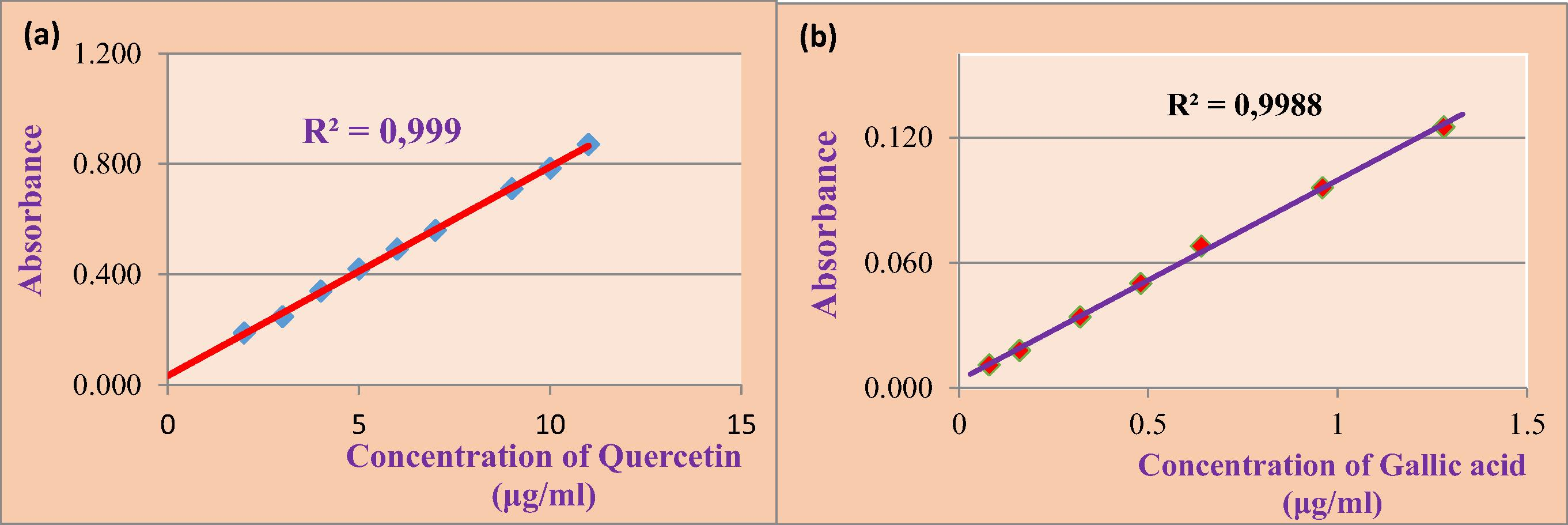 Calibration curves of Quercetin (a) and (b) Gallic acid.