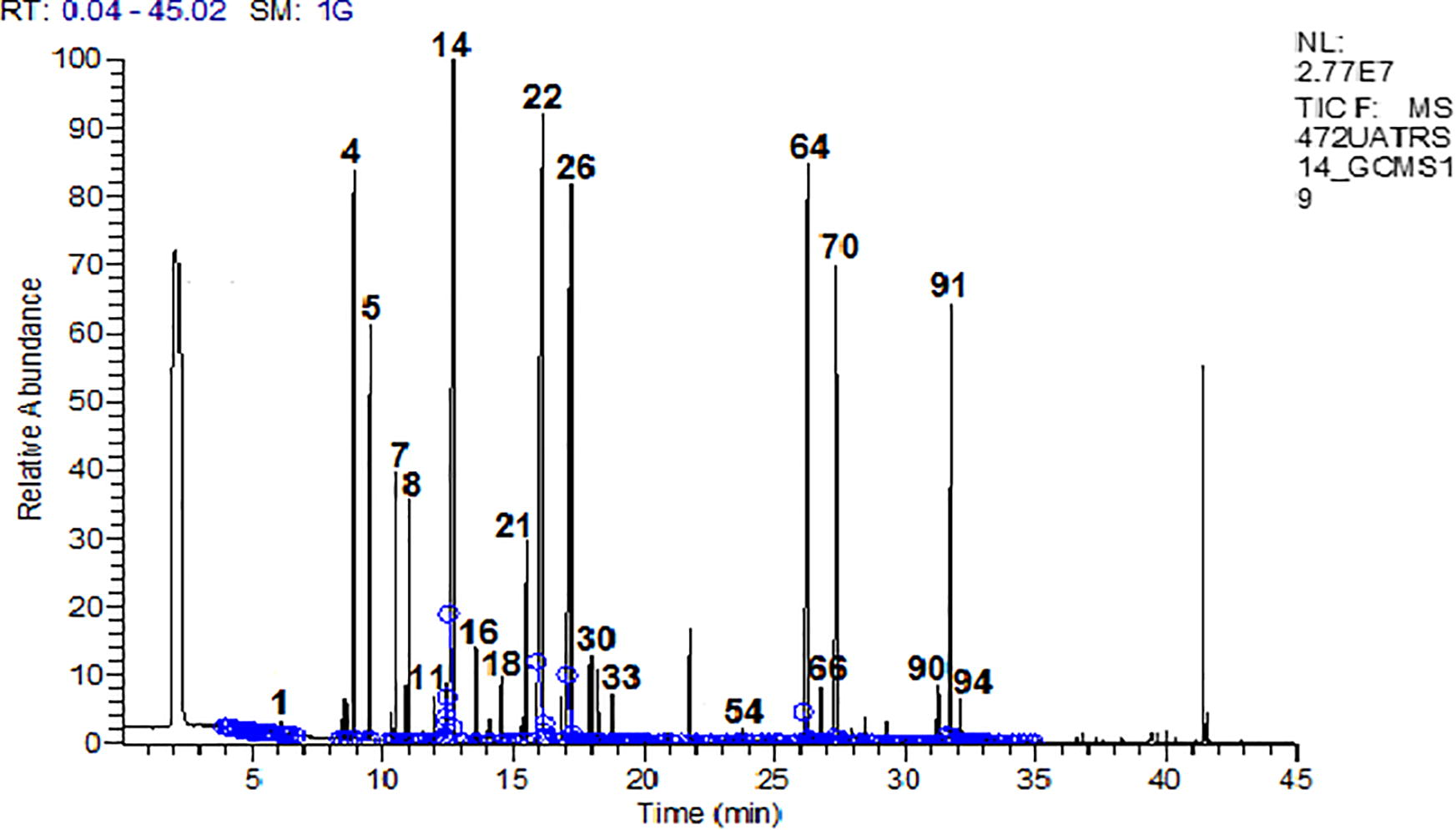 Chromatogram of the essential oil from the leaves of Salvia officinalis L.