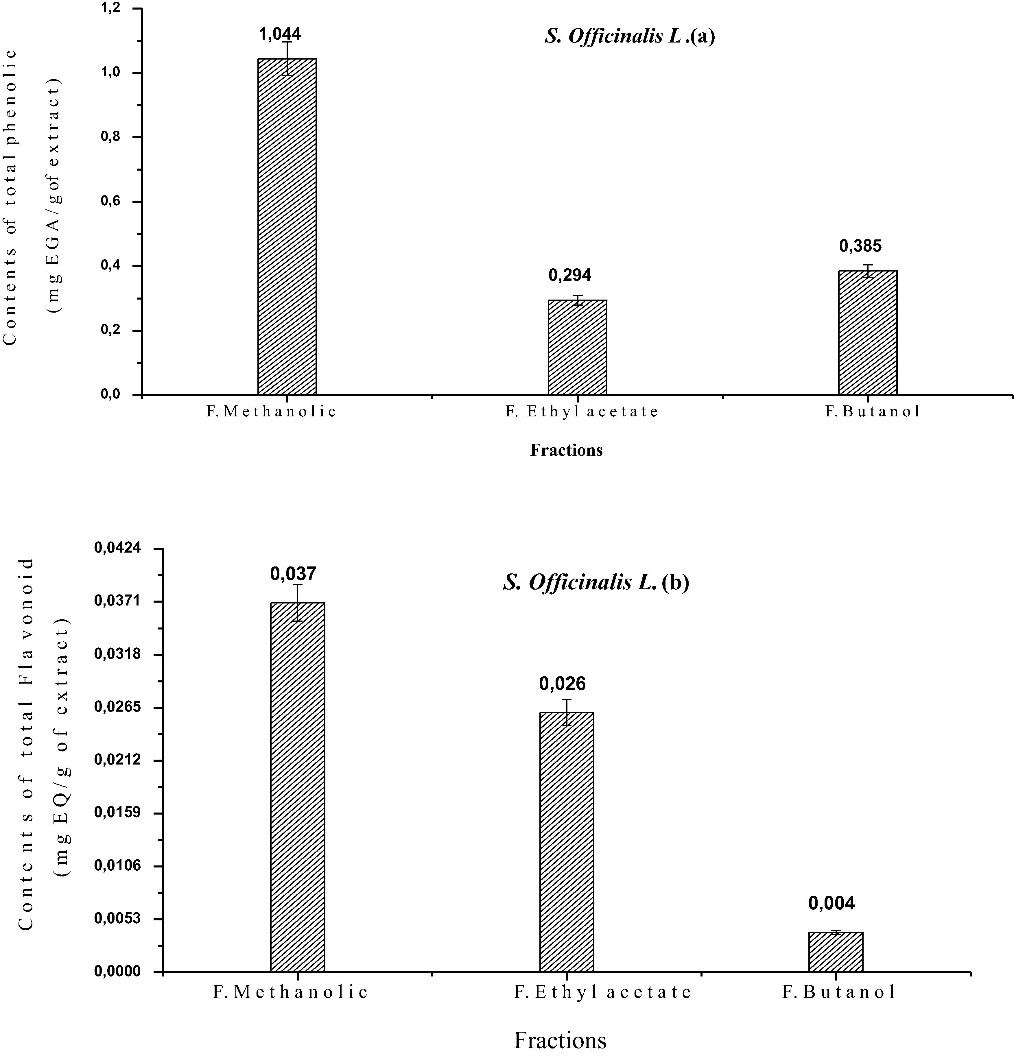 Contents in total polyphenols (a) and flavonoids (b) of the flowering tops of the Salvia officinalis L.