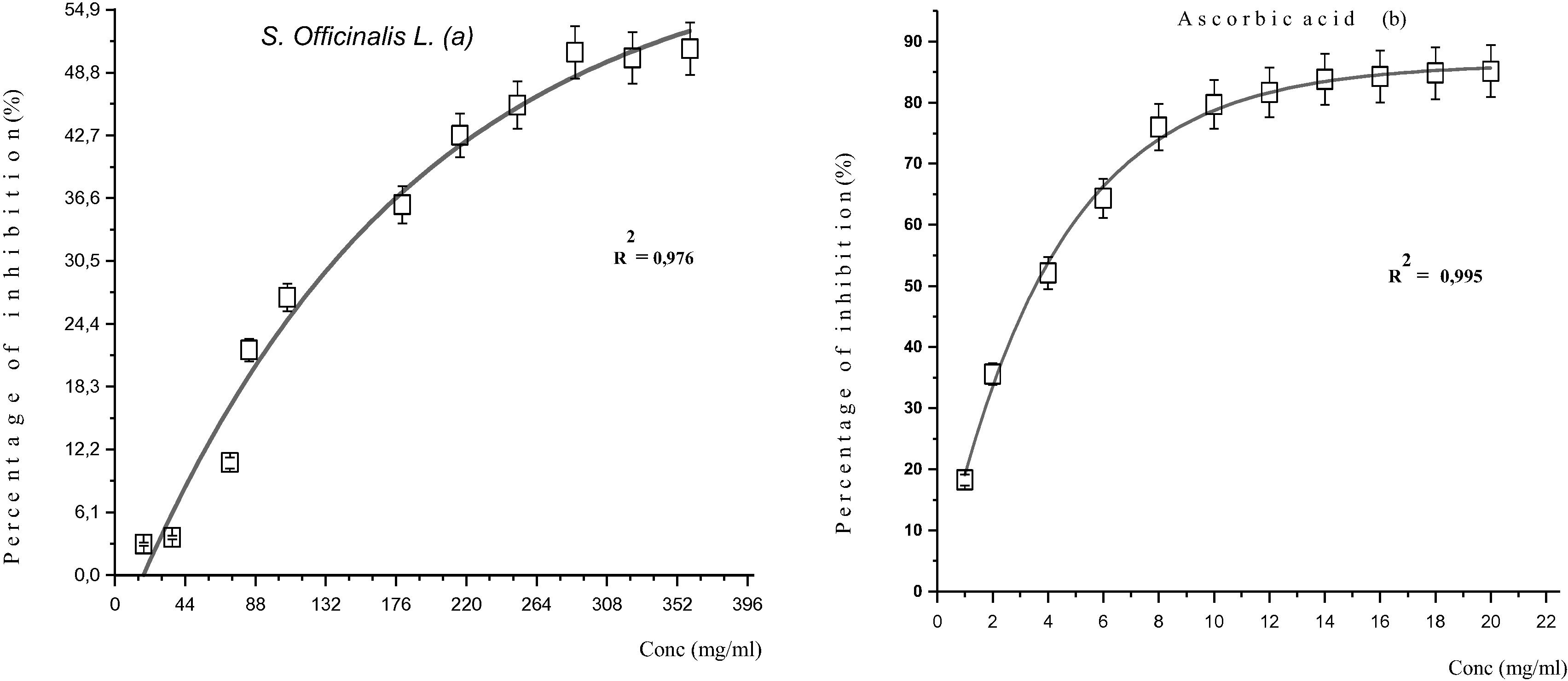 Percentage of inhibition of the DPPH• radical different concentrations of the essential oil of S. officinalis L (a) and Ascorbic acid.