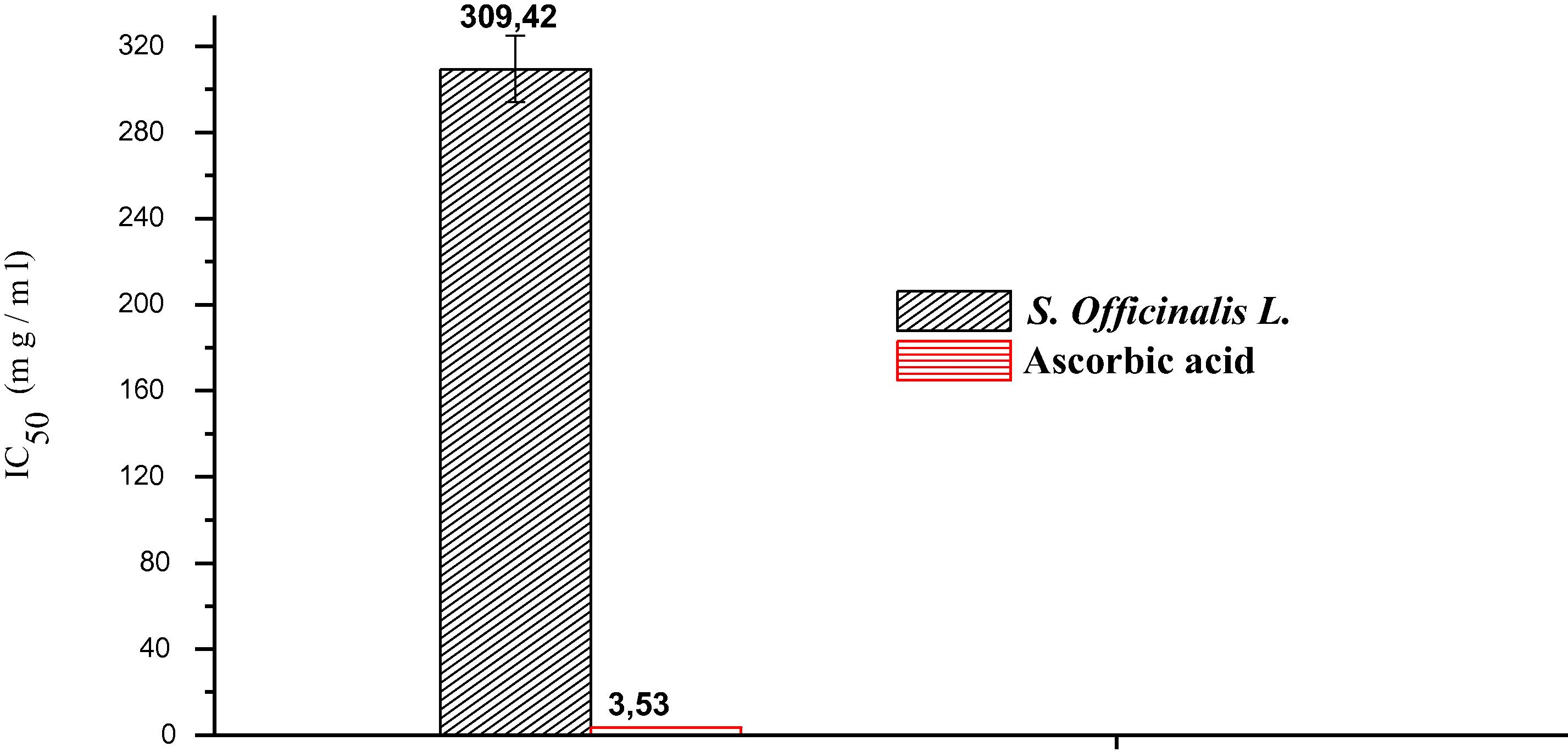 Value IC50 of the essential oil of S. officinalis L. and Ascorbic acid.