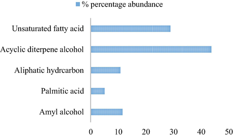 Percentages of different classes of compounds extracted from shade-dried Vernonia amygdalina leaves.