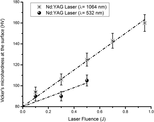 Vickers micro hardness as a function of laser energy for nanosecond laser.