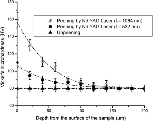 Vickers micro hardness as a function of depth for nanosecond laser.