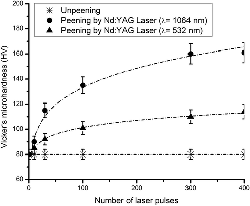 Vickers micro hardness as a function of number of pulses.