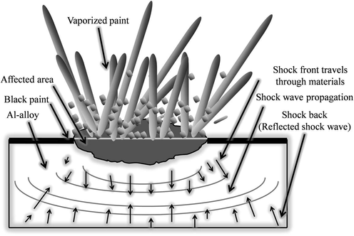 schematic diagram of shock waves propagation through material.