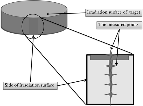 Schematic representation of Vickers micro hardness measurements.