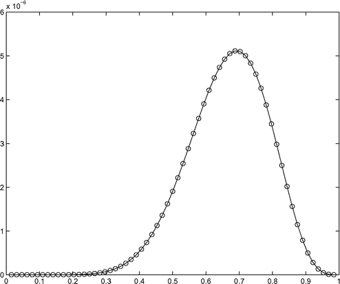 Graph of the exact solution versus the approximate solution for N = 64 for Example 2.