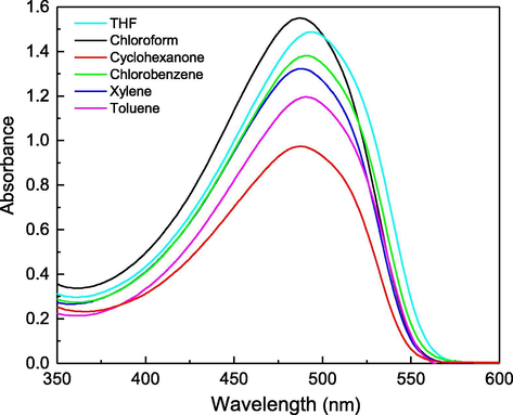 Optical absorption spectra for MDMO-PPV films casted from different solvents.