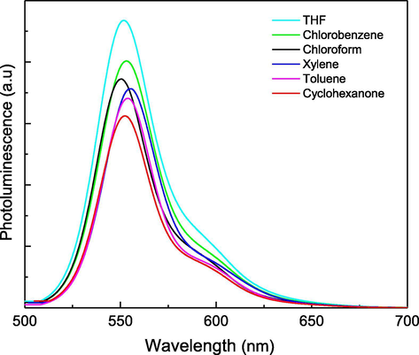 Fluorescence spectra for MDMO-PPV films casted from different solvents.
