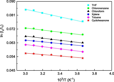 Relative (Io/IT) Fluorescence intensity as a function of temperature for MDMO-PPV films prepared using different solvents.