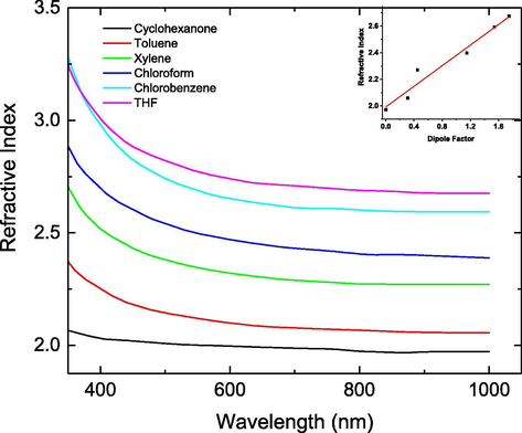 Refractive index for MDMO-PPV films casted from different solvents. The dependence of refractive index on the dipole factor of solvents (inset). Sheme1. Chemical structure of conjugated polymer MDMO-PPV.