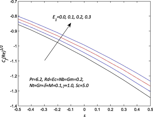 Influence of E 1 and s on the skin friction c f ( Re ) 1 / 2 .