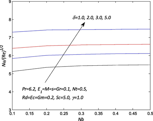 Influence of δ and Nb on the Nusselt number Nu / ( Re ) 1 / 2 .