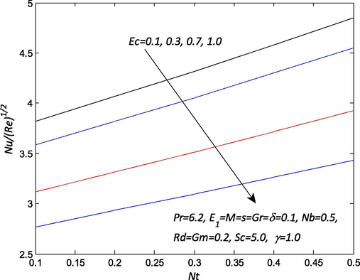 Influence of Ec and Nt on the Nusselt number Nu / ( Re ) 1 / 2 .
