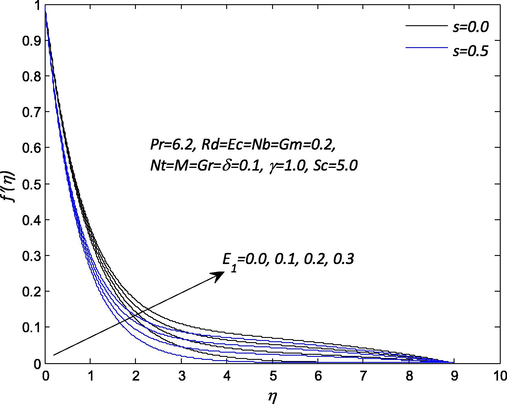 Influence of E 1 on the velocity profile f ′ ( η ) .